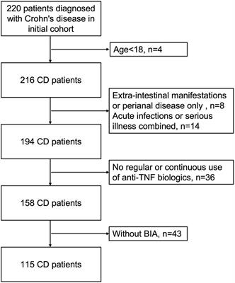 Earlier anti-TNF therapy reduces the risk of malnutrition associated with alterations in body composition in patients with Crohn’s disease